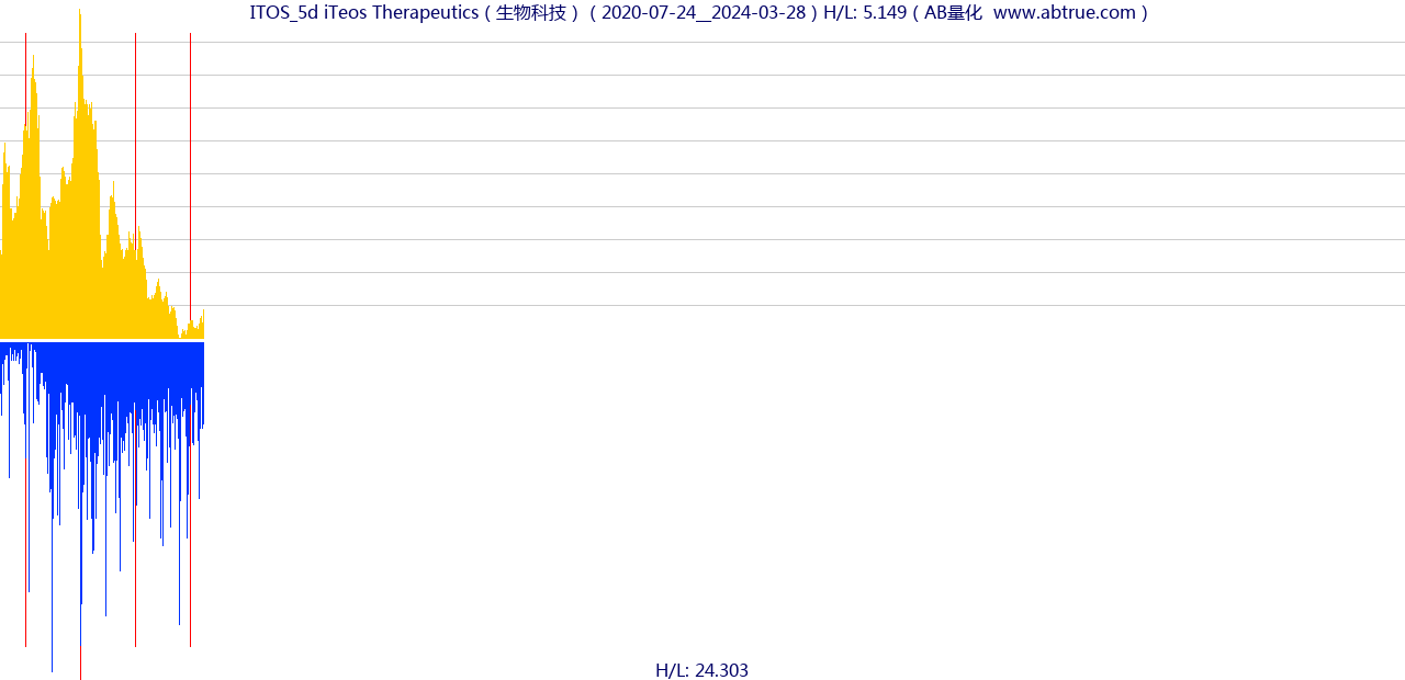 ITOS（iTeos Therapeutics）股票，不复权叠加前复权及价格单位额