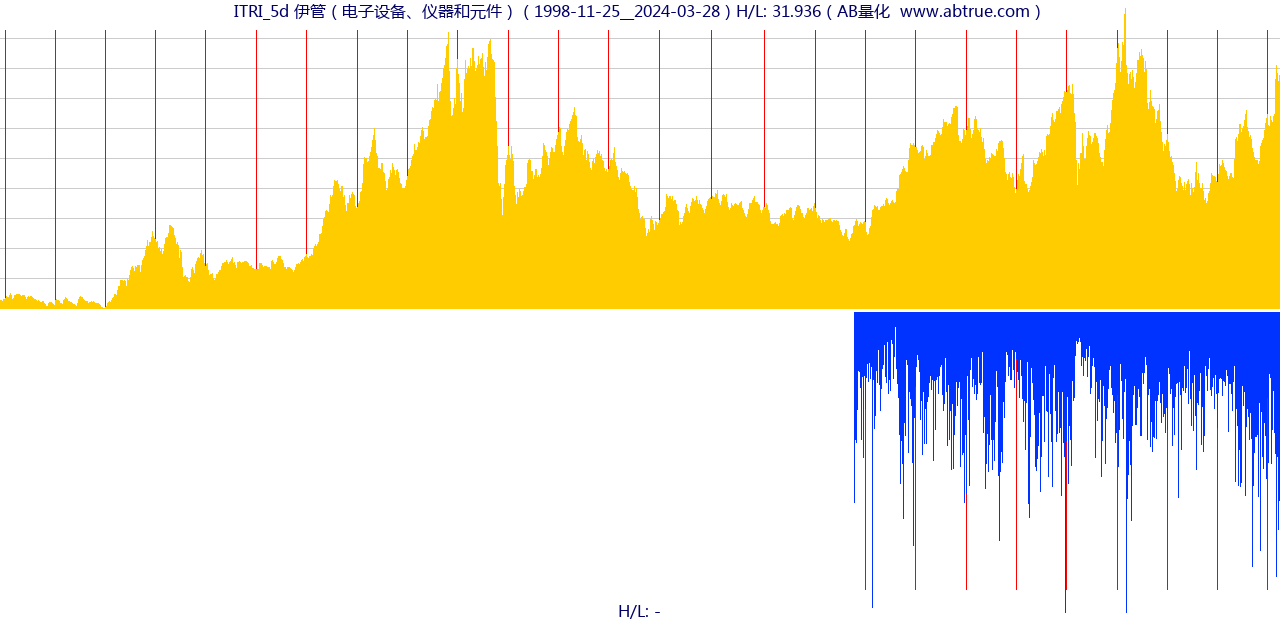ITRI（伊管）股票，不复权叠加前复权及价格单位额
