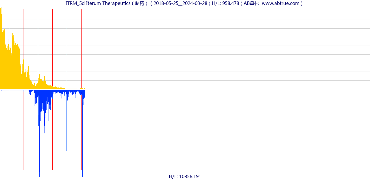 ITRM（Iterum Therapeutics）股票，不复权叠加前复权及价格单位额