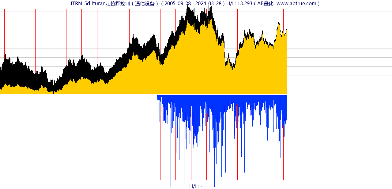 ITRN（Ituran定位和控制）股票，不复权叠加前复权及价格单位额