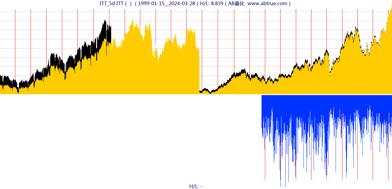 ITT（ITT）股票，不复权叠加前复权及价格单位额