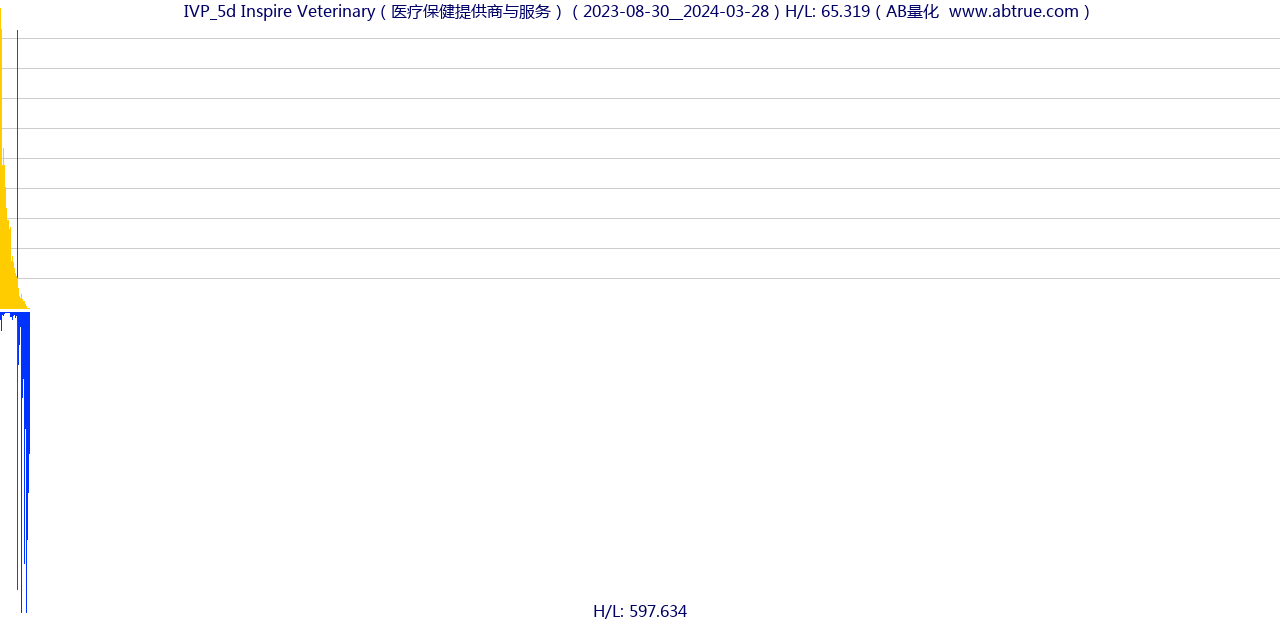 IVP（Inspire Veterinary）股票，不复权叠加前复权及价格单位额