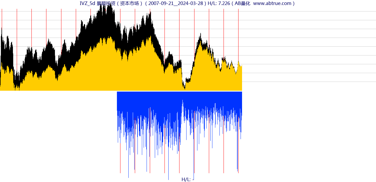 IVZ（景顺投资）股票，不复权叠加前复权及价格单位额