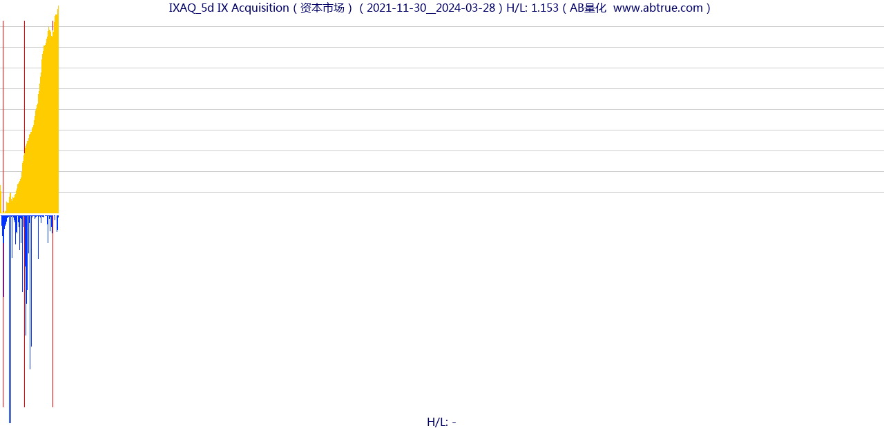 IXAQ（IX Acquisition）股票，不复权叠加前复权及价格单位额