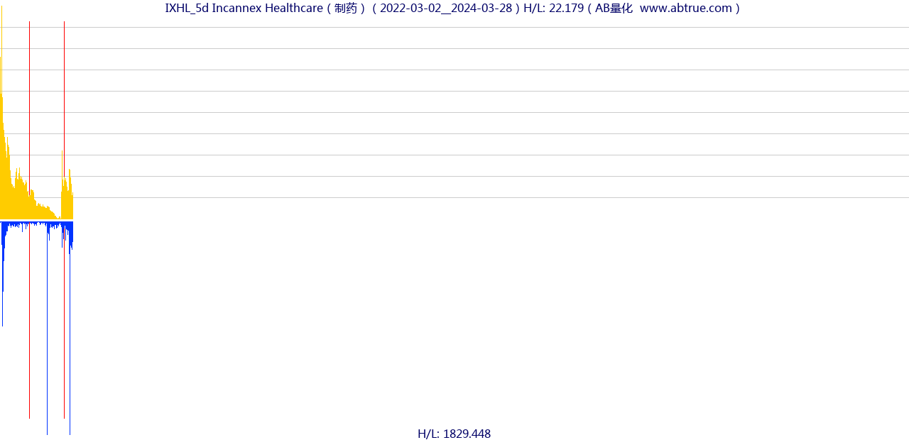 IXHL（Incannex Healthcare）股票，不复权叠加前复权及价格单位额