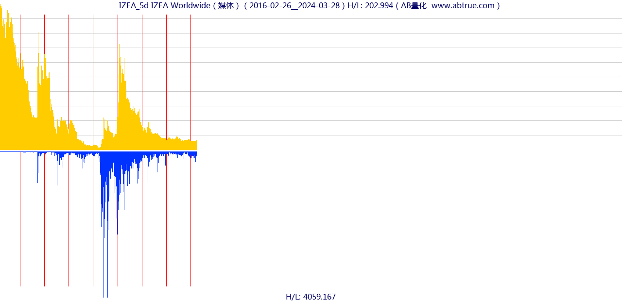 IZEA（IZEA Worldwide）股票，不复权叠加前复权及价格单位额