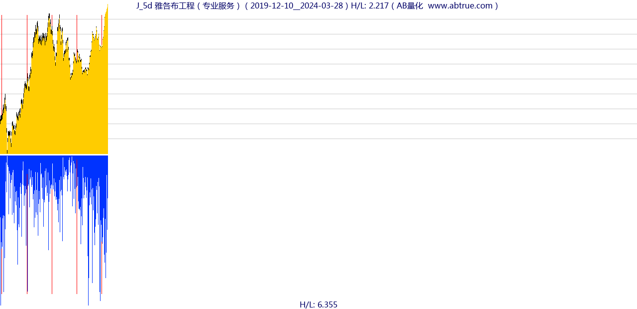 J（雅各布工程）股票，不复权叠加前复权及价格单位额