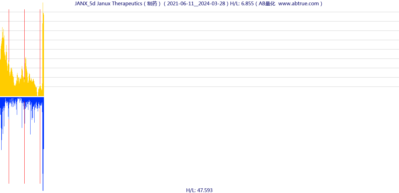 JANX（Janux Therapeutics）股票，不复权叠加前复权及价格单位额