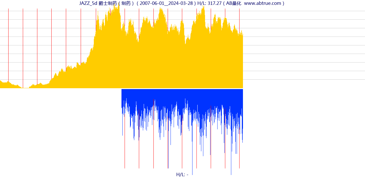 JAZZ（爵士制药）股票，不复权叠加前复权及价格单位额