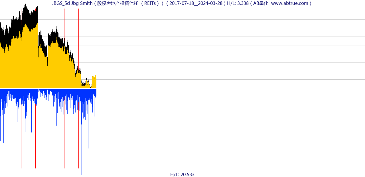 JBGS（Jbg Smith）股票，不复权叠加前复权及价格单位额