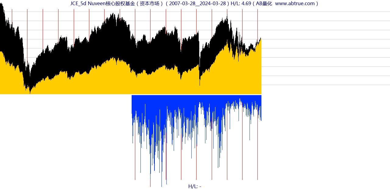 JCE（Nuveen核心股权基金）股票，不复权叠加前复权及价格单位额