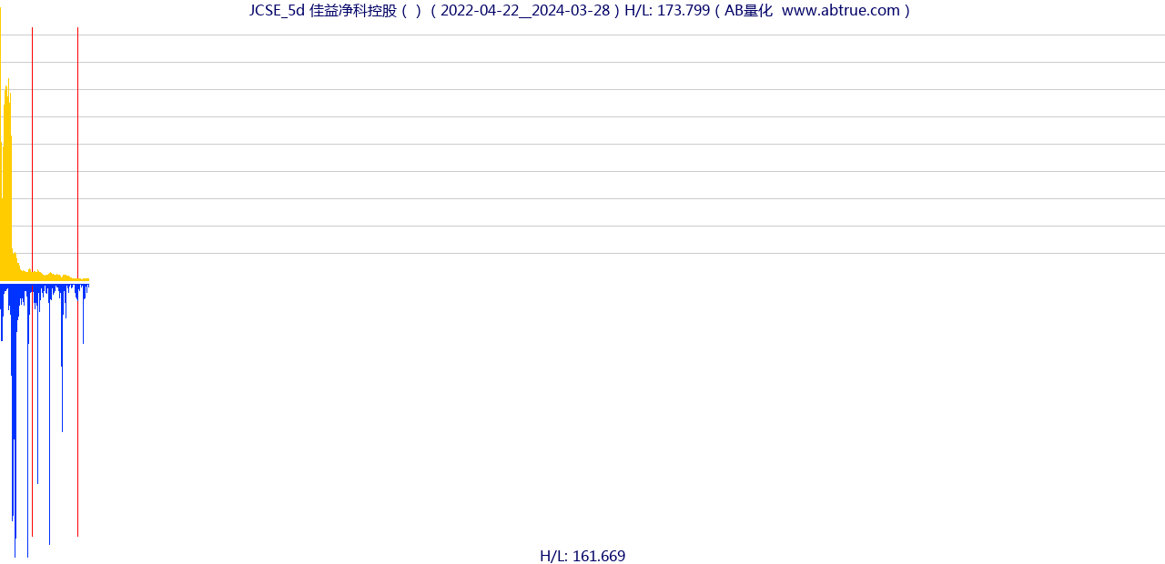 JCSE（佳益净科控股）股票，不复权叠加前复权及价格单位额