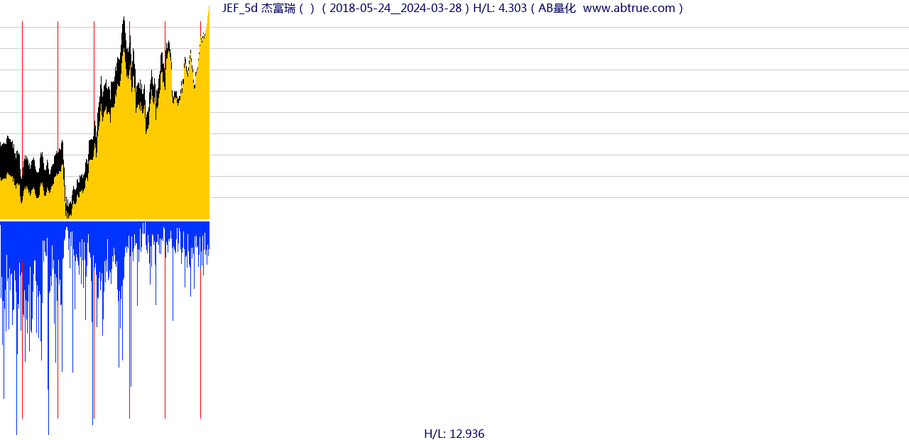 JEF（杰富瑞）股票，不复权叠加前复权及价格单位额