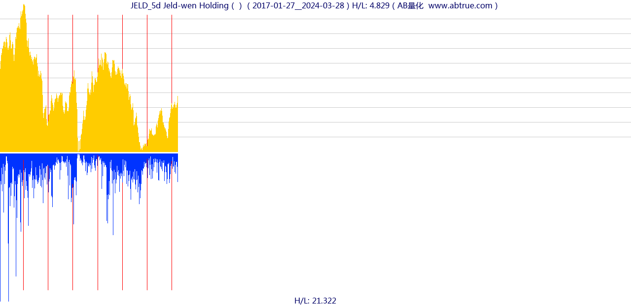 JELD（Jeld-wen Holding）股票，不复权叠加前复权及价格单位额