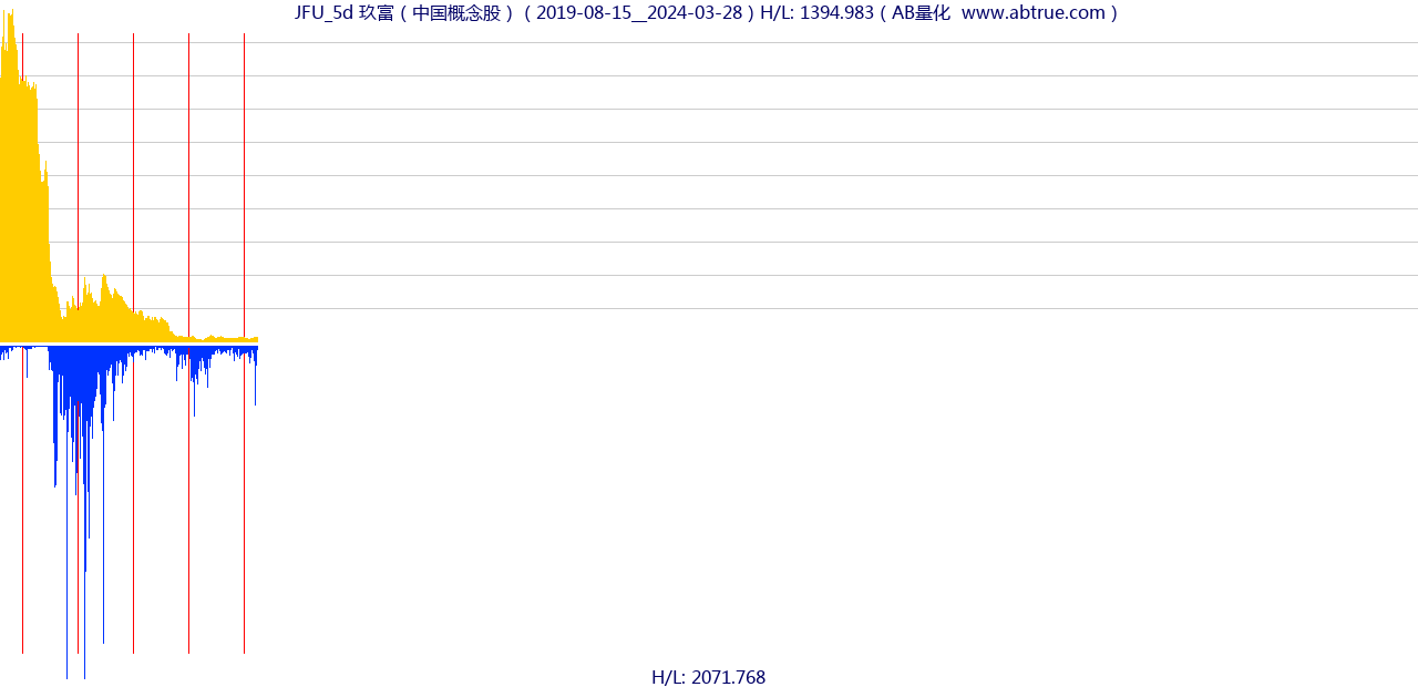 JFU（玖富）股票，不复权叠加前复权及价格单位额