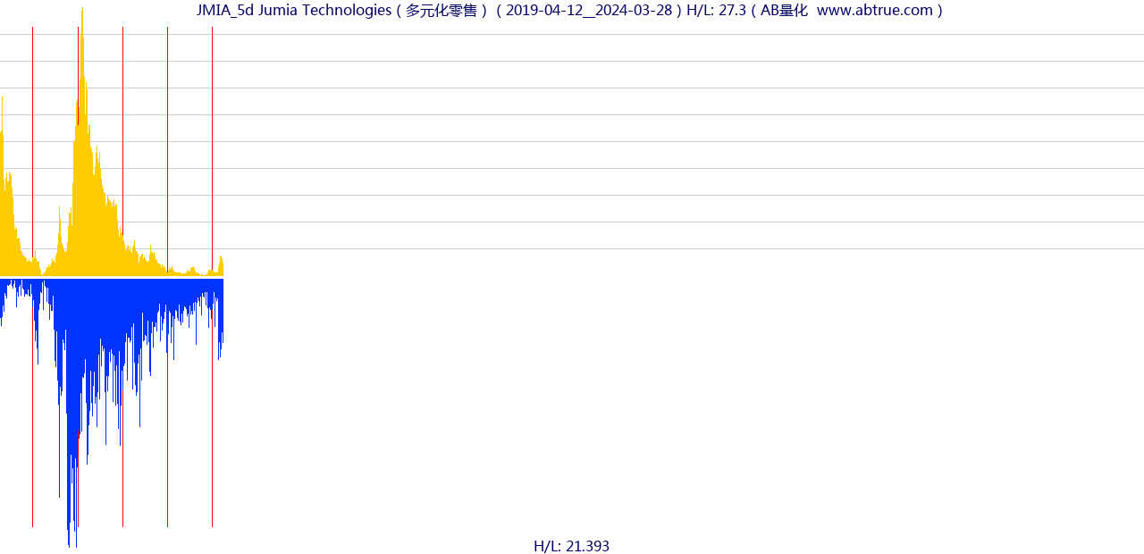 JMIA（Jumia Technologies）股票，不复权叠加前复权及价格单位额