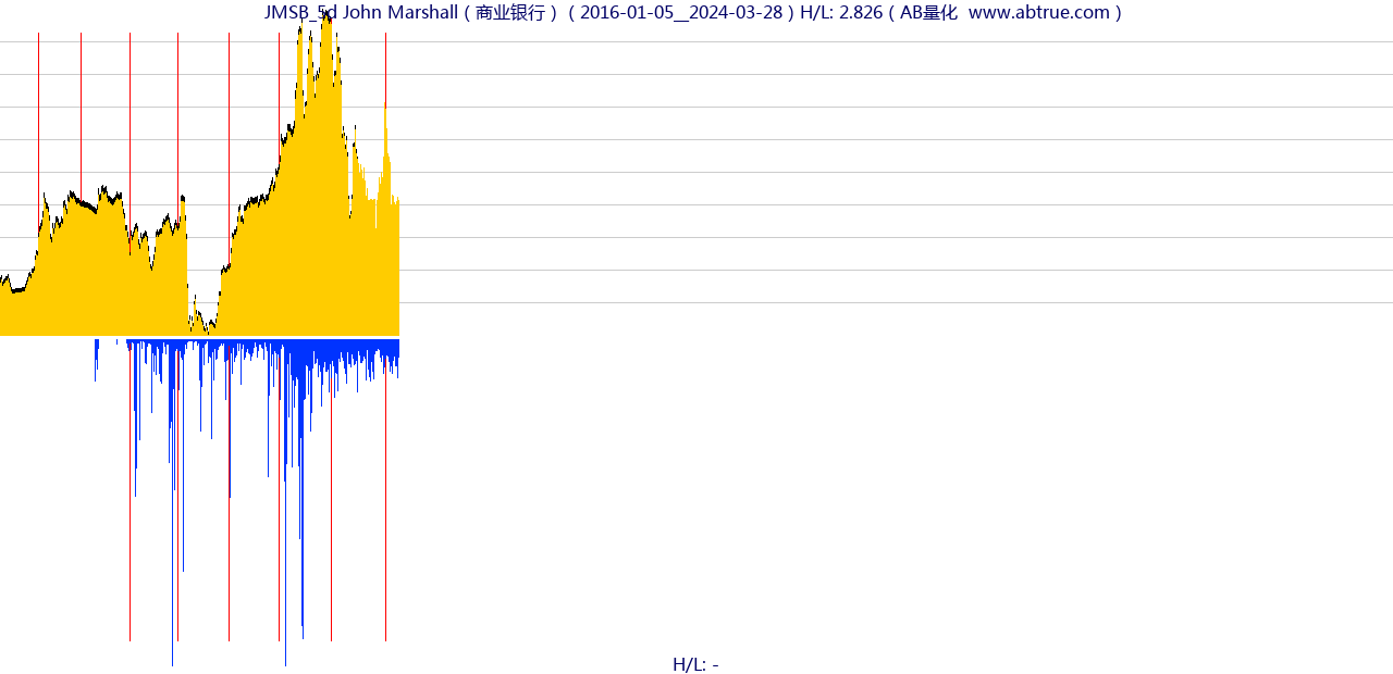 JMSB（John Marshall）股票，不复权叠加前复权及价格单位额