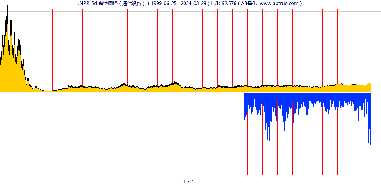 JNPR（瞻博网络）股票，不复权叠加前复权及价格单位额