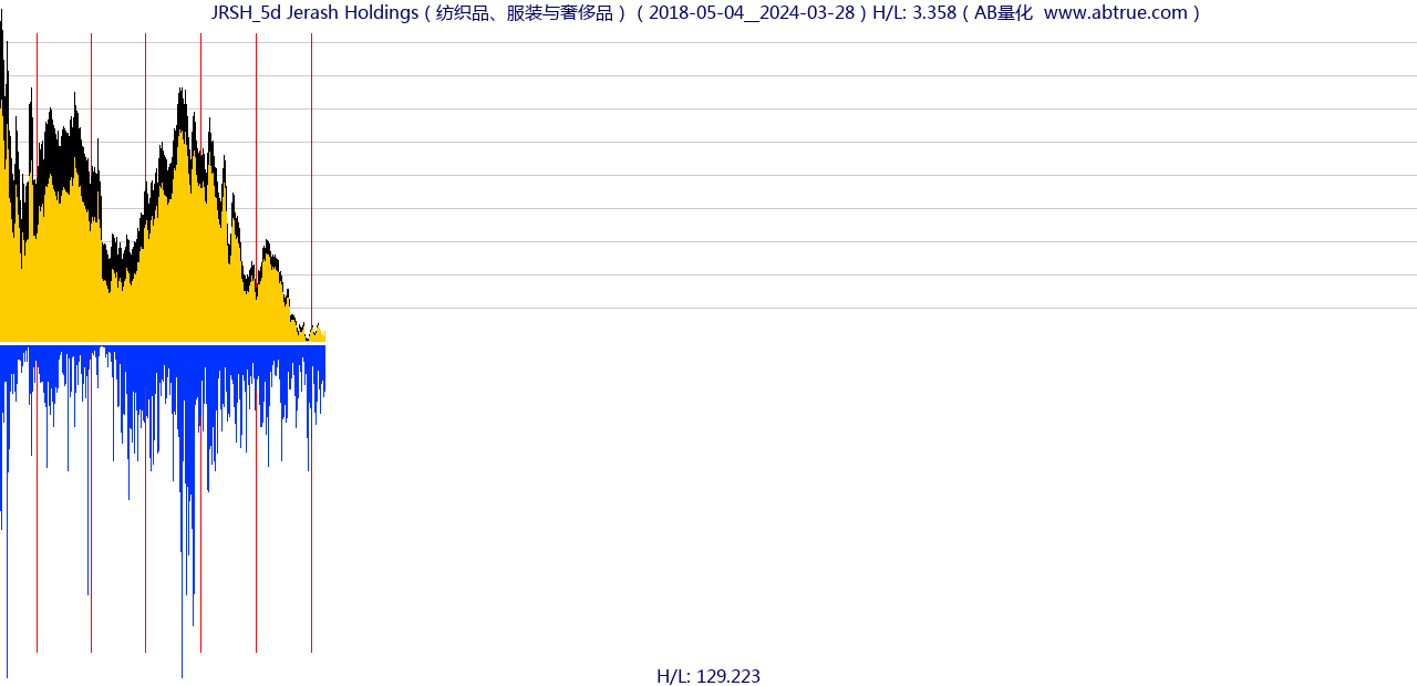 JRSH（Jerash Holdings）股票，不复权叠加前复权及价格单位额