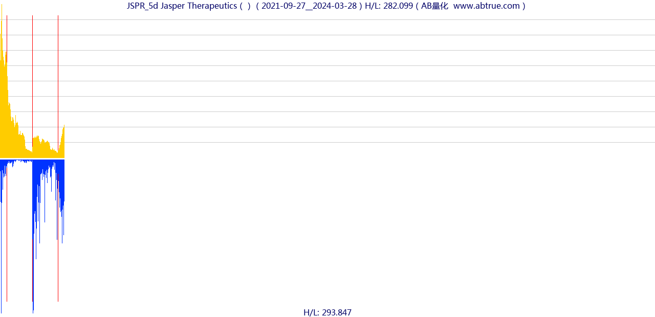 JSPR（Jasper Therapeutics）股票，不复权叠加前复权及价格单位额