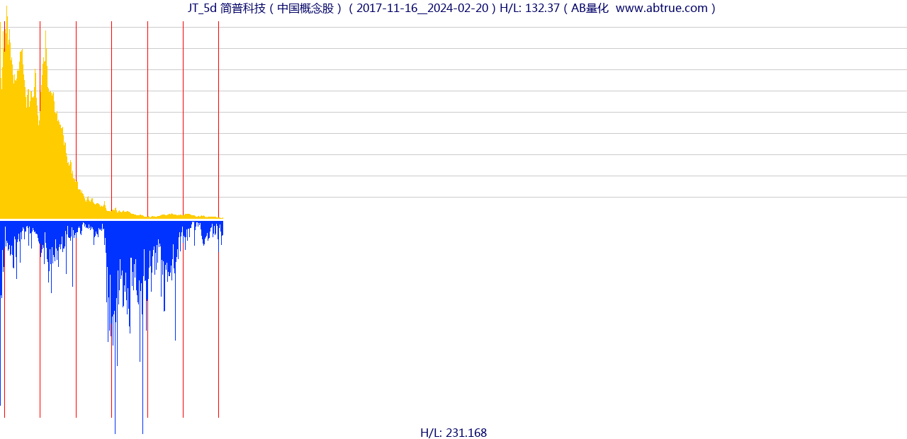 JT（简普科技）股票，不复权叠加前复权及价格单位额