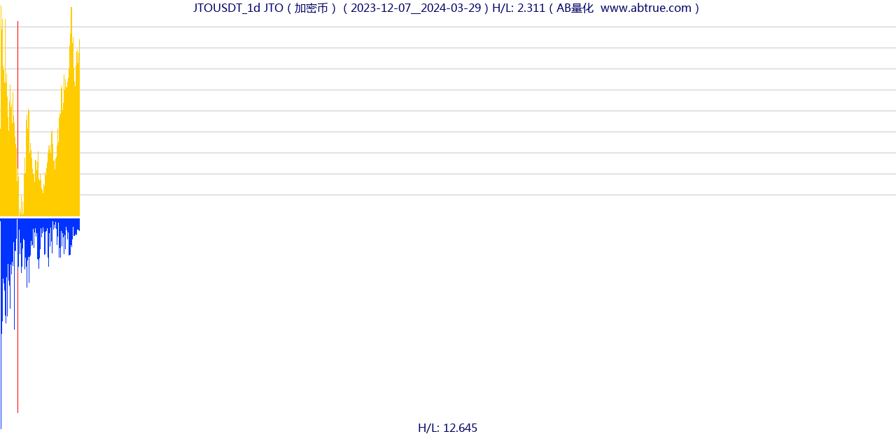 JTOUSDT（JTO）加密币交易对，不复权叠加价格单位额