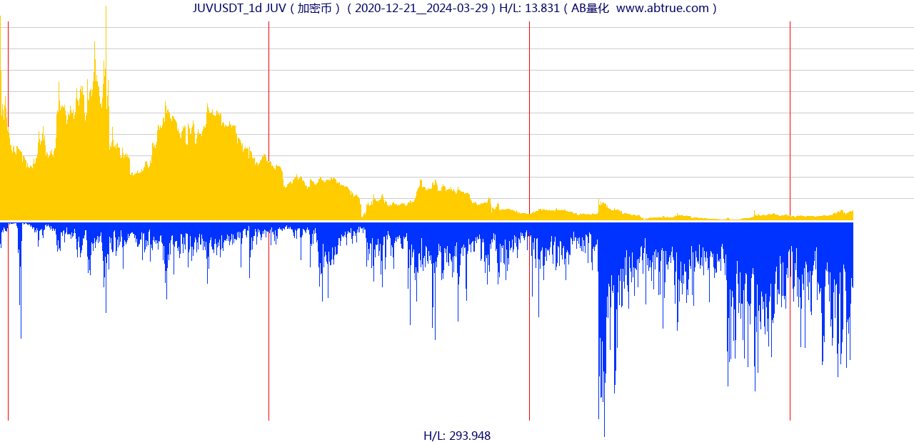 JUVUSDT（JUV）加密币交易对，不复权叠加价格单位额