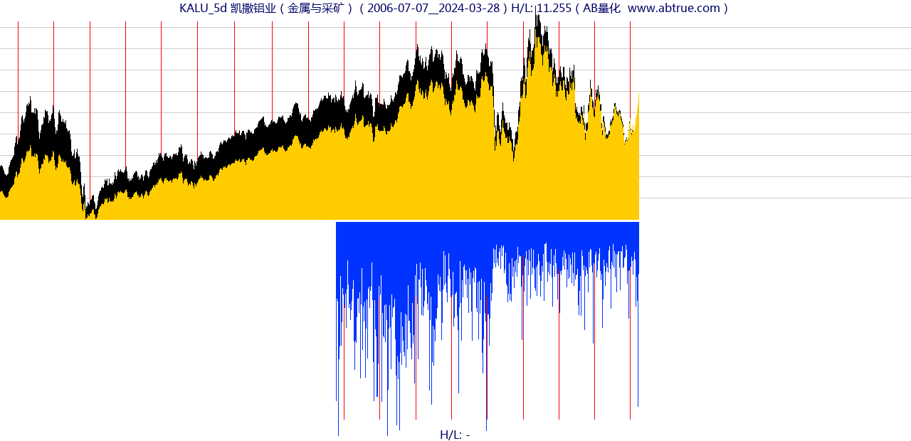 KALU（凯撒铝业）股票，不复权叠加前复权及价格单位额
