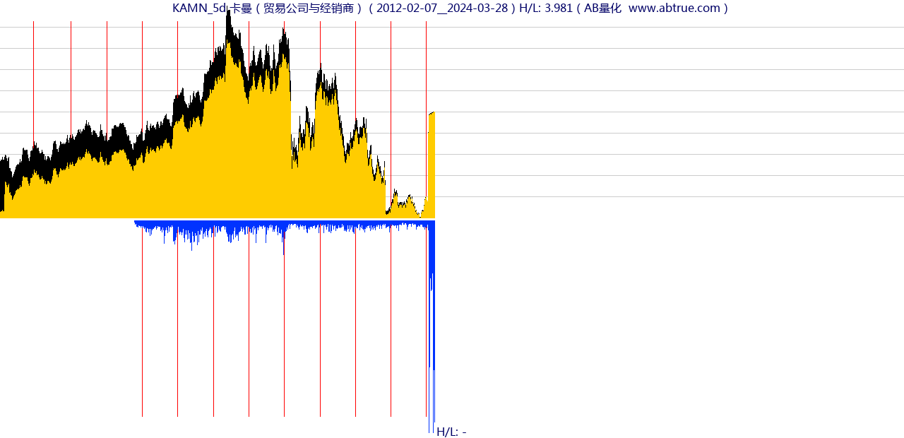KAMN（卡曼）股票，不复权叠加前复权及价格单位额