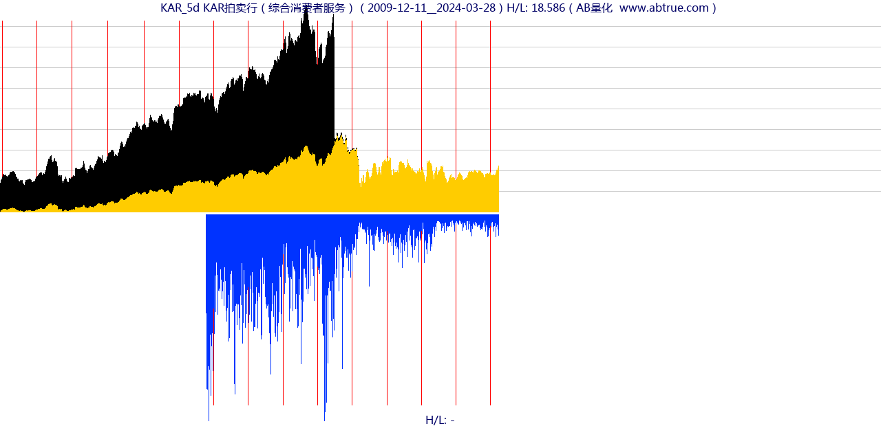 KAR（KAR拍卖行）股票，不复权叠加前复权及价格单位额