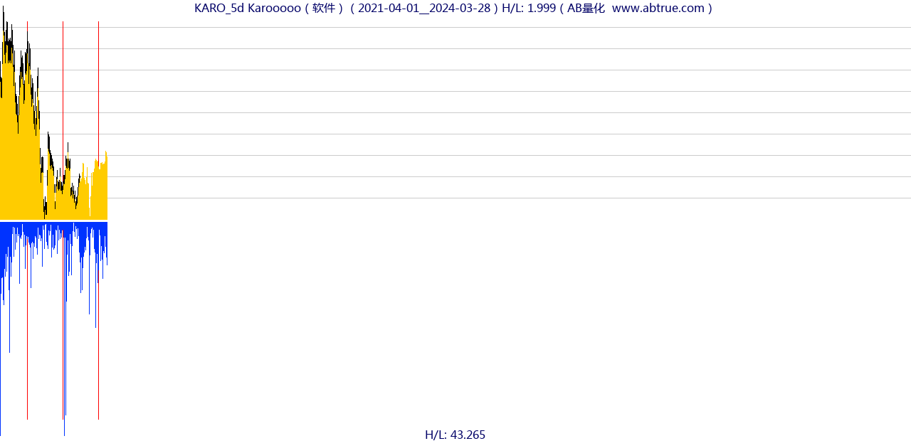 KARO（Karooooo）股票，不复权叠加前复权及价格单位额