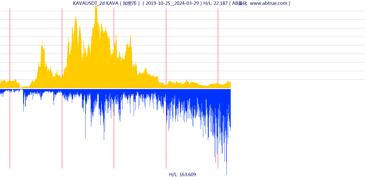 KAVAUSDT（KAVA）加密币交易对，不复权叠加价格单位额