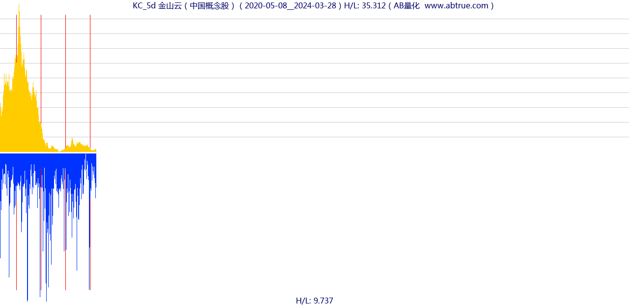 KC（金山云）股票，不复权叠加前复权及价格单位额