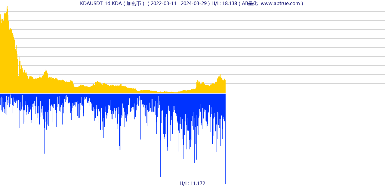 KDAUSDT（KDA）加密币交易对，不复权叠加价格单位额