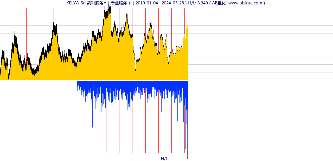 KELYA（凯利服务A）股票，不复权叠加前复权及价格单位额