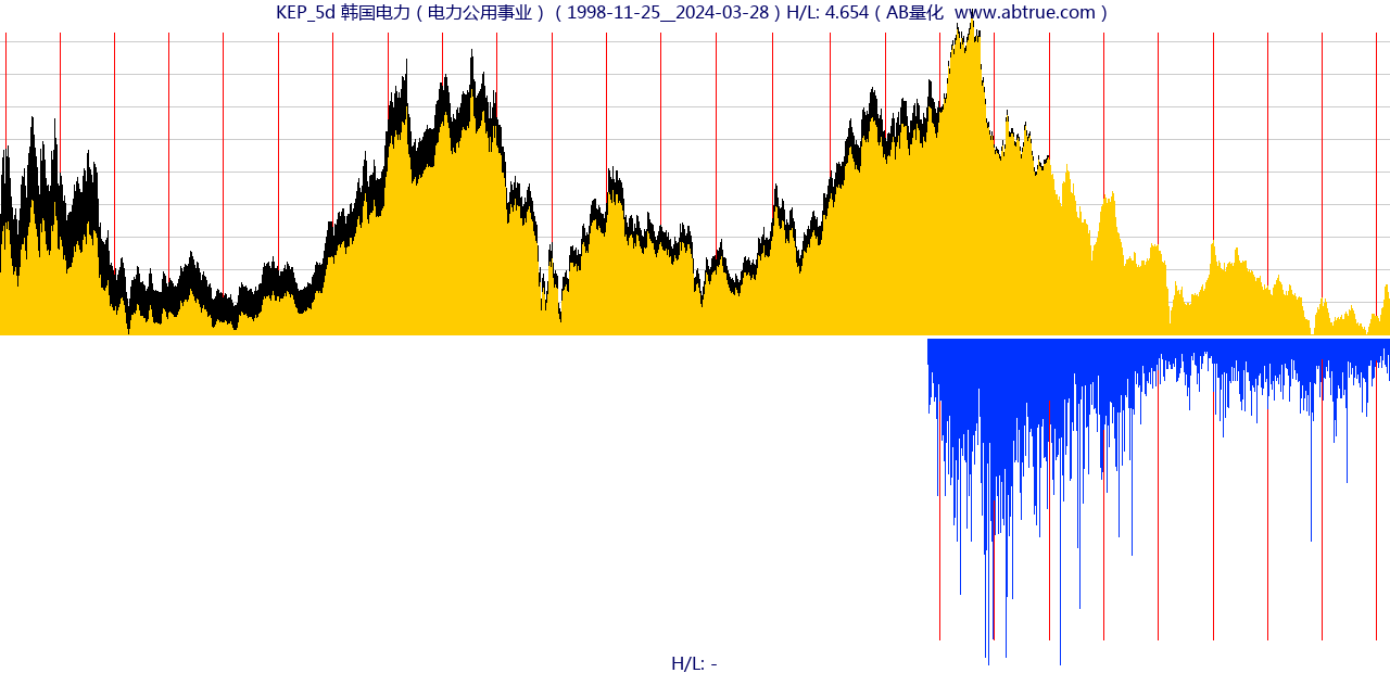 KEP（韩国电力）股票，不复权叠加前复权及价格单位额