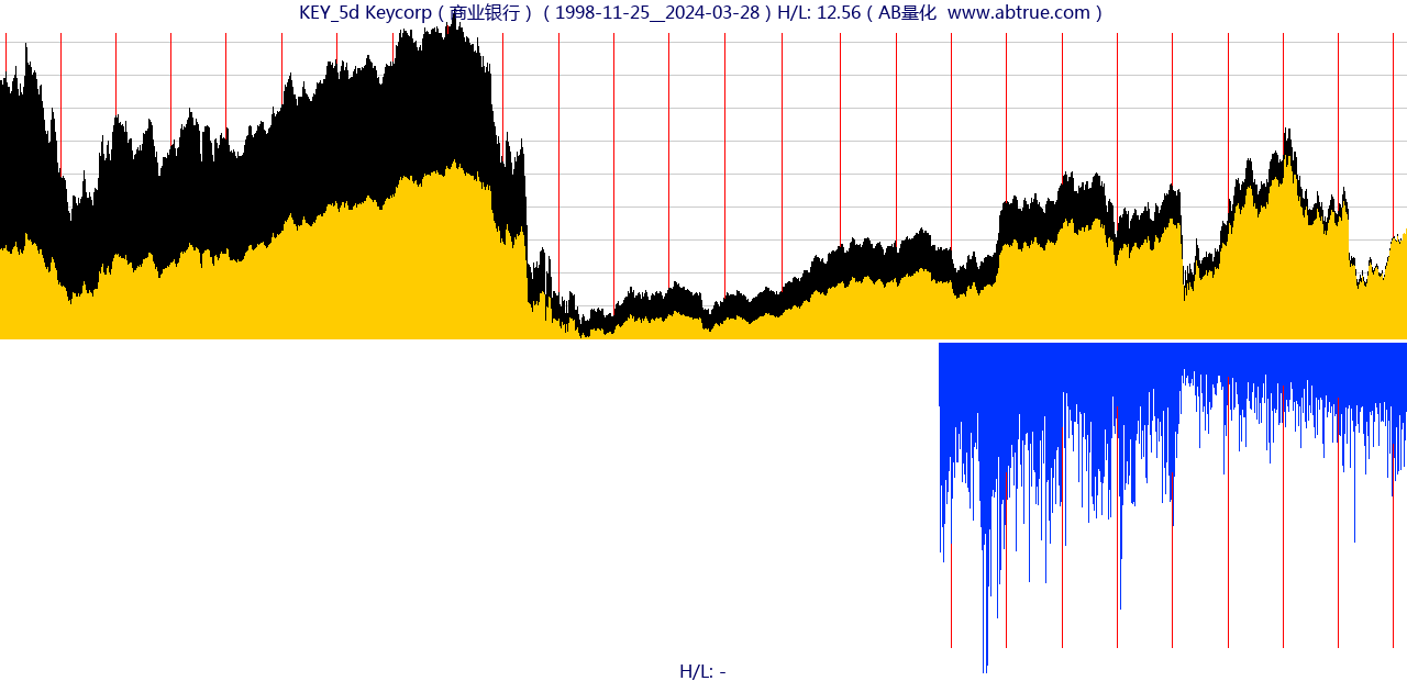 KEY（Keycorp）股票，不复权叠加前复权及价格单位额