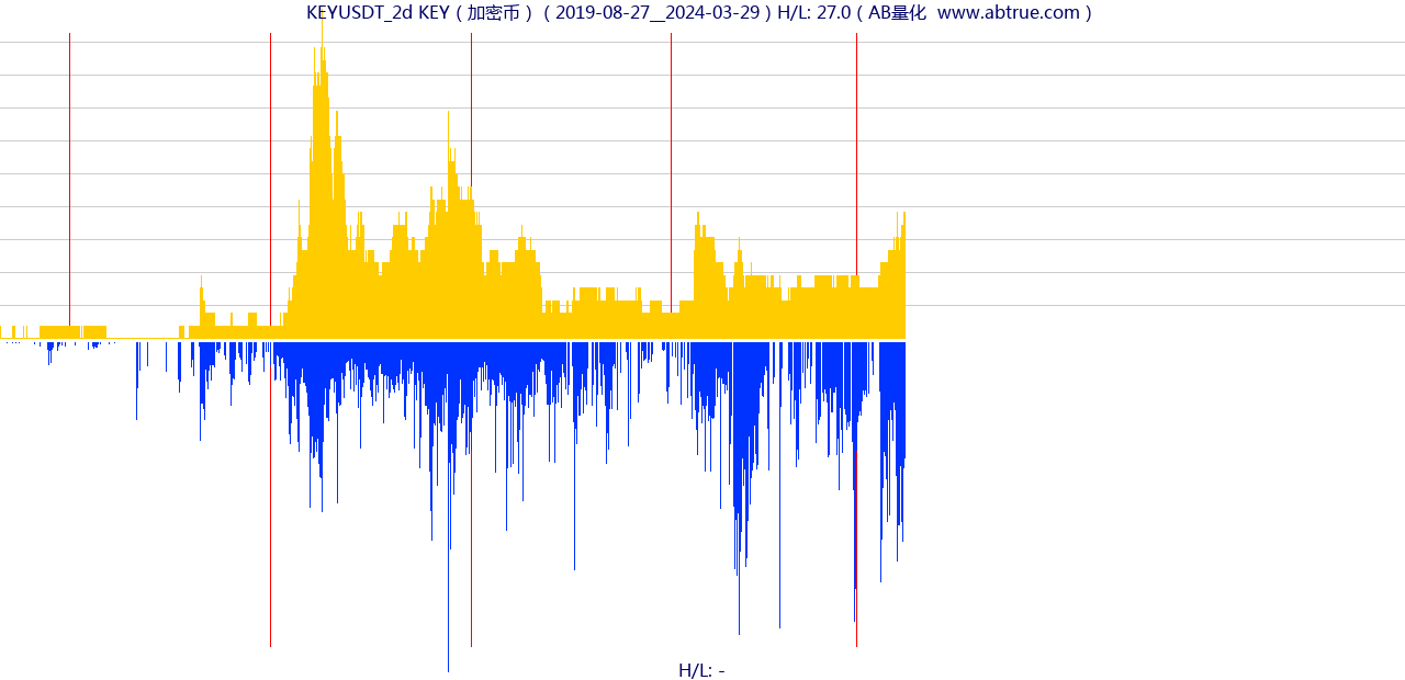 KEYUSDT（KEY）加密币交易对，不复权叠加价格单位额