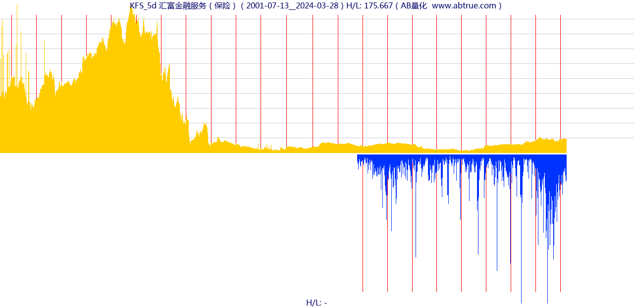 KFS（汇富金融服务）股票，不复权叠加前复权及价格单位额
