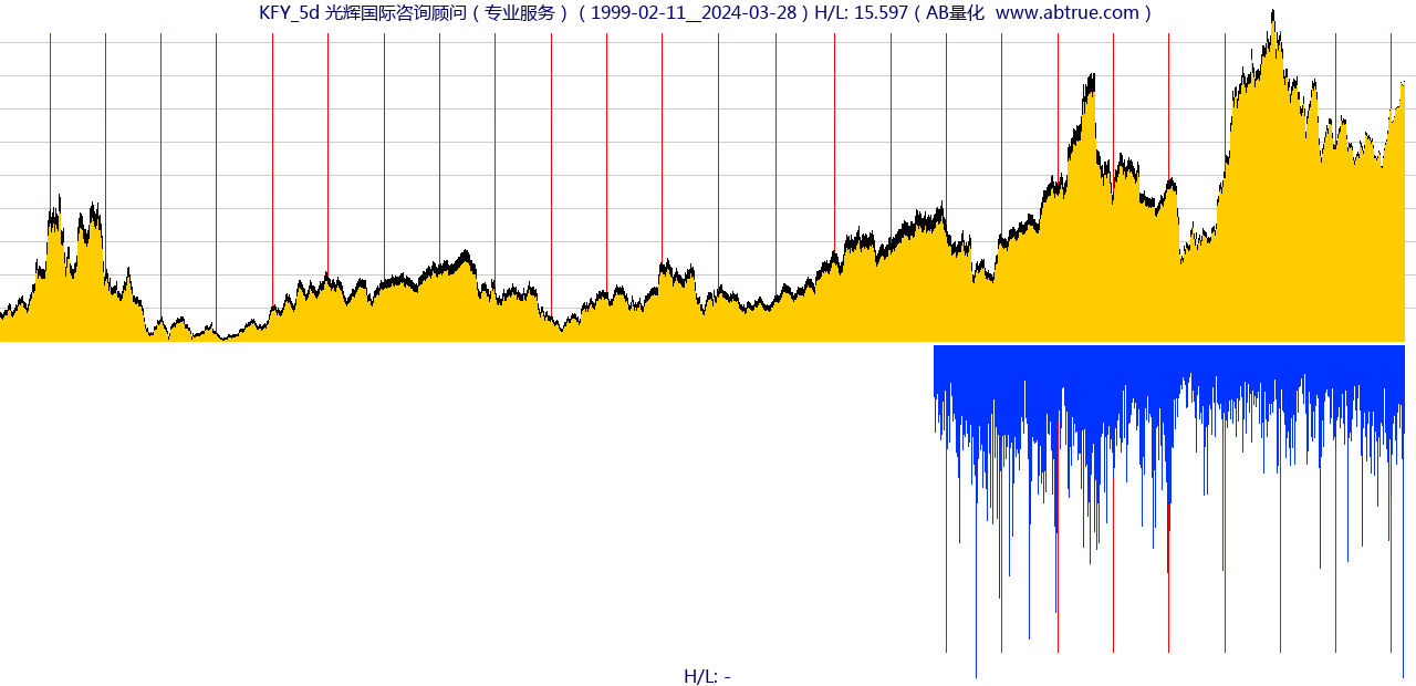 KFY（光辉国际咨询顾问）股票，不复权叠加前复权及价格单位额