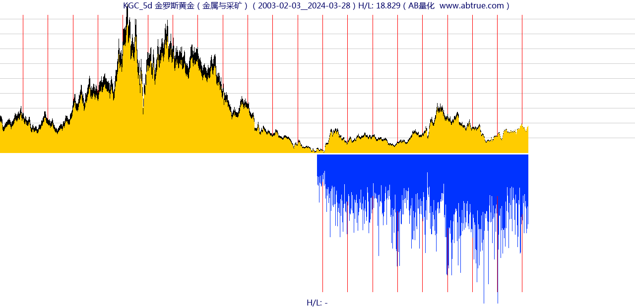 KGC（金罗斯黄金）股票，不复权叠加前复权及价格单位额