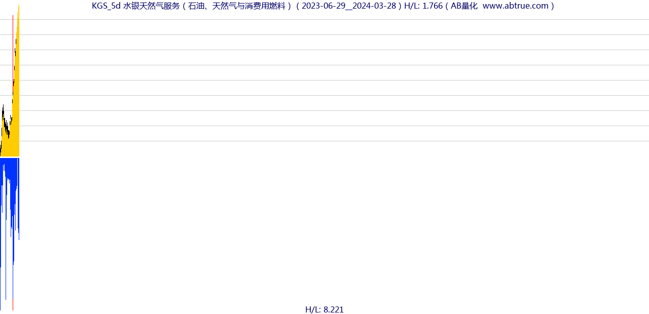 KGS（水银天然气服务）股票，不复权叠加前复权及价格单位额