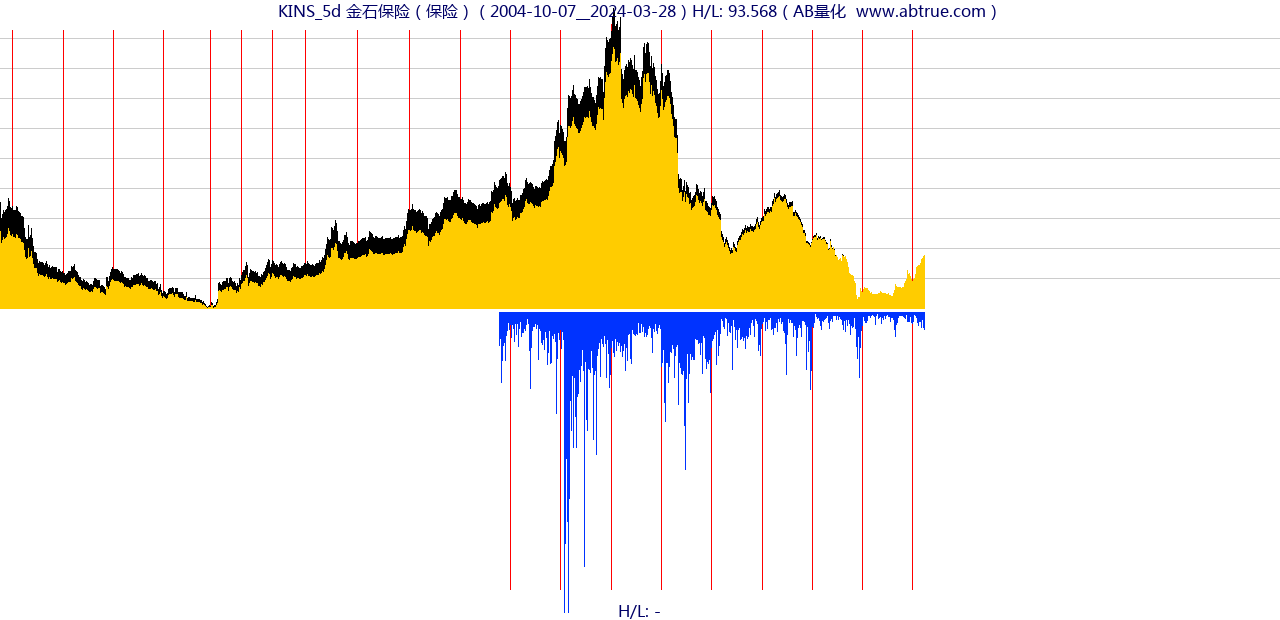 KINS（金石保险）股票，不复权叠加前复权及价格单位额
