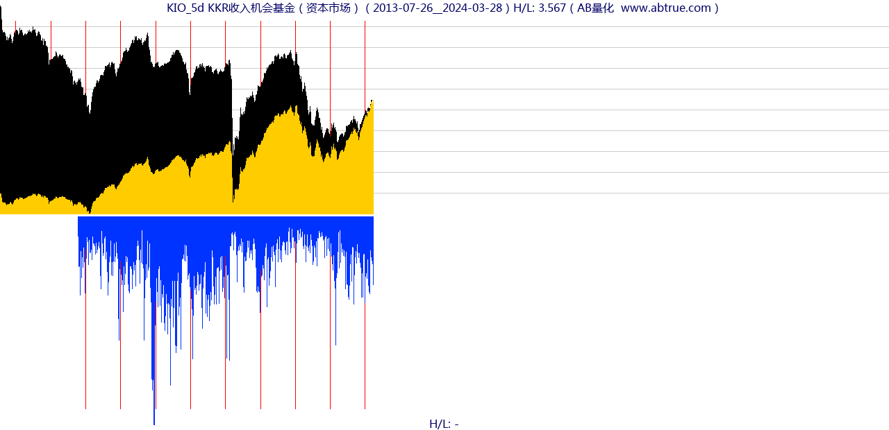 KIO（KKR收入机会基金）股票，不复权叠加前复权及价格单位额