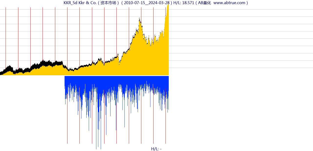 KKR（Kkr & Co.）股票，不复权叠加前复权及价格单位额