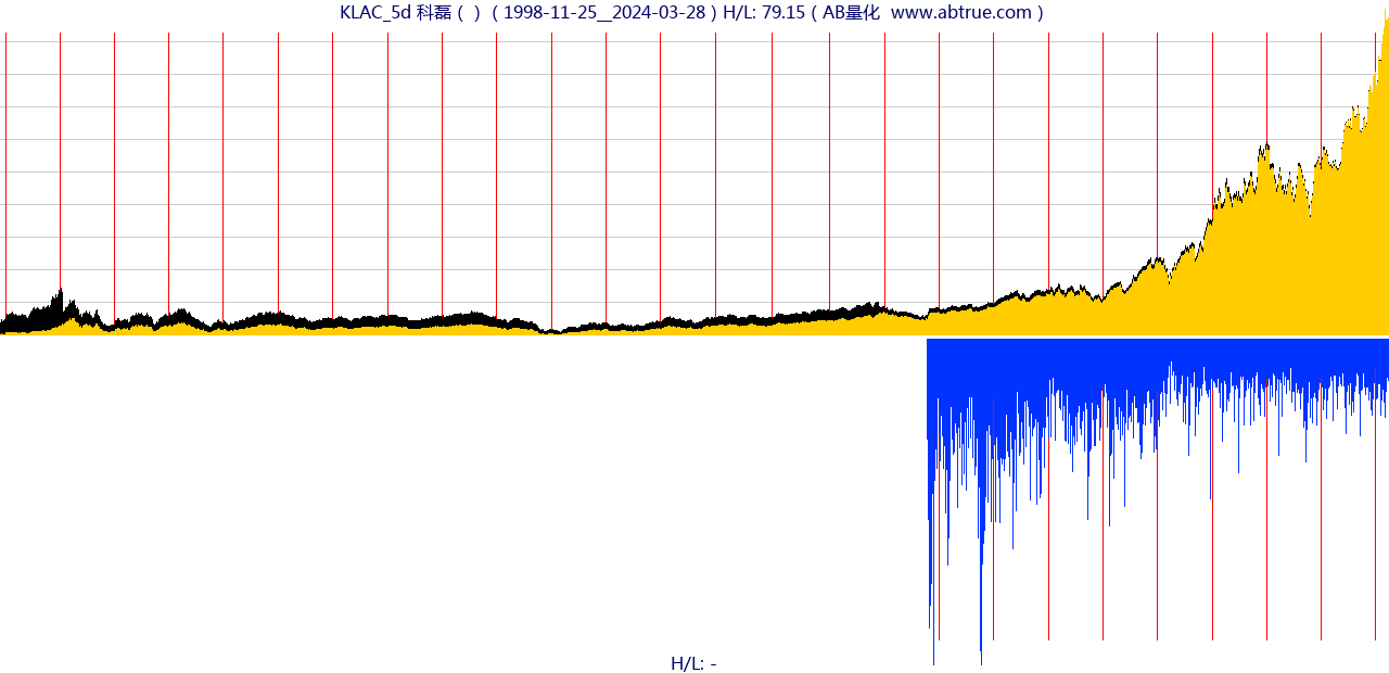 KLAC（科磊）股票，不复权叠加前复权及价格单位额