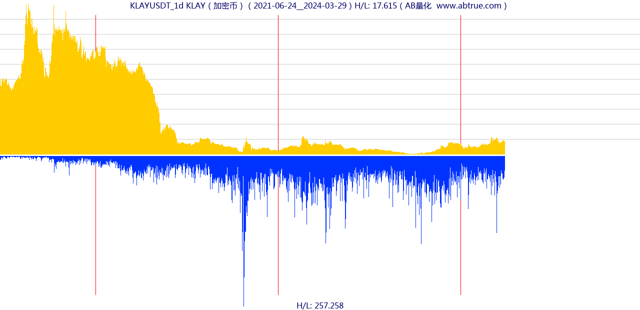 KLAYUSDT（KLAY）加密币交易对，不复权叠加价格单位额