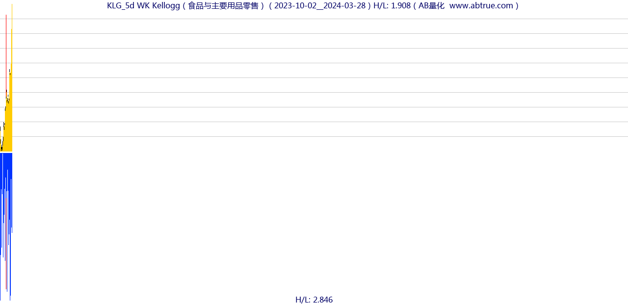 KLG（WK Kellogg）股票，不复权叠加前复权及价格单位额