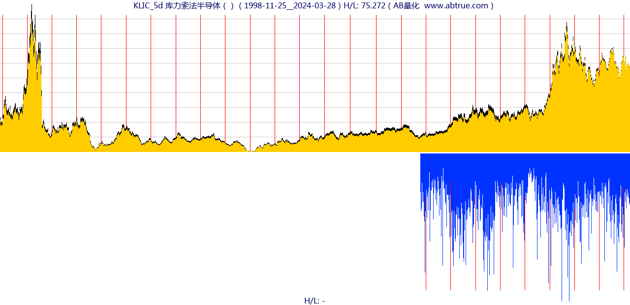 KLIC（库力索法半导体）股票，不复权叠加前复权及价格单位额