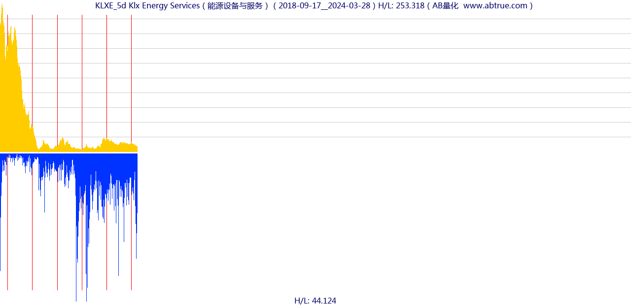 KLXE（Klx Energy Services）股票，不复权叠加前复权及价格单位额